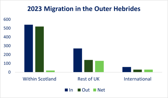 Chart showing 2023 migration in the Outer Hebrides. Described in the text below.