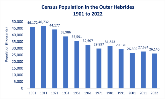 Chart showing census population in the Outer Hebrides 1901 to 2022. Described in the text below.