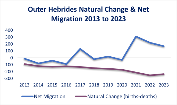 Chart showing the Outer Hebrides natural change & net migration 2013 to 2023. Described in the text below.