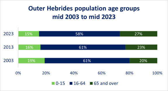 Chart showing the Outer Hebrides population age groups mid 2003 to mid 2023. Described in the text below.