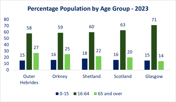 Chart showing the percentage population by age group in 2023. Described in the text below.