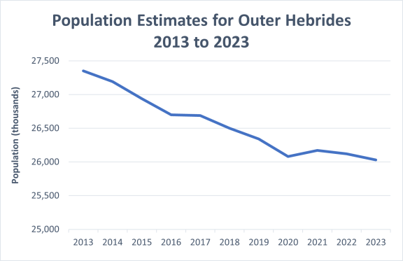 Chart showing the population estimates for the Outer Hebrides 2013 to 2023. Described in the text below.