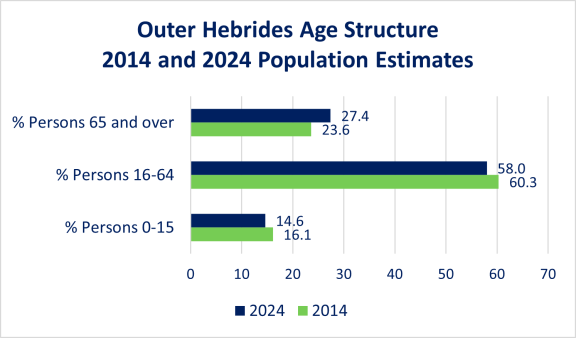 A graph showing the Outer Hebrides Age Structure 2014 and 2024 Population Estimates
