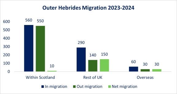 A graph showing Outer Hebrides Migration 2023-2024