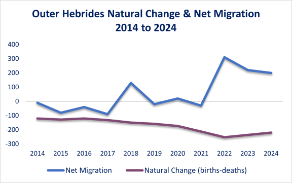 A graph showing the Outer Hebrides Natural Change and Net Migration 2014 - 2024
