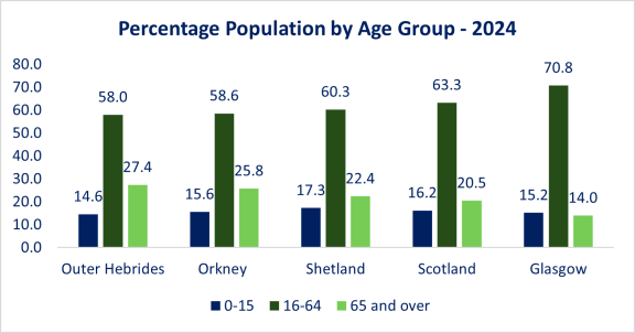 A graph showing the Percentage Population by Age Group for 2024
