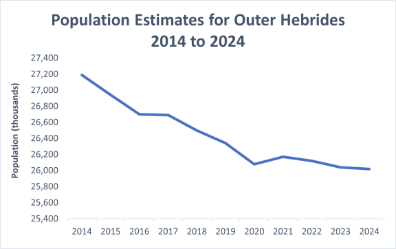 A graph of Population Estimates for Outer Hebrides 2014-2024