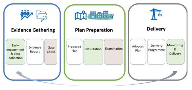 Stages of the development plan, Evidence Gathering, Plan Preparation and Delivery