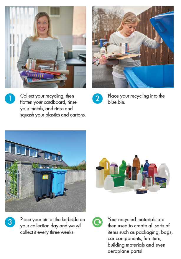 Instructions to Collect your recycling, then flatten your cardboard, rinse your metals, and rinse and squash your plastics and cartons. Place your recycling into the blue bin. Place your bin at the kerbside on your collection day and we will collect it every three weeks. Your recycled materials are then used to create all sorts of items such as packaging, bags, car components, furniture, building materials and even aeroplane parts!