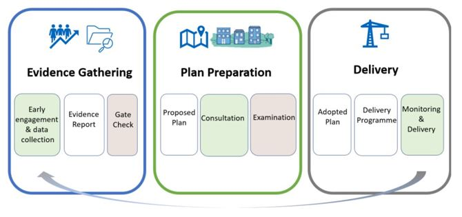 Stages of the development plan, Evidence Gathering, Plan Preparation and Delivery